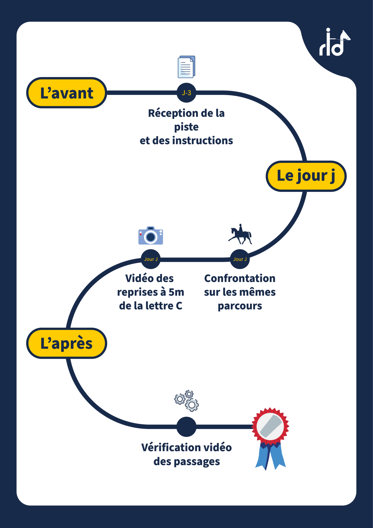 Explications du concept de la Riding Cup Dressage