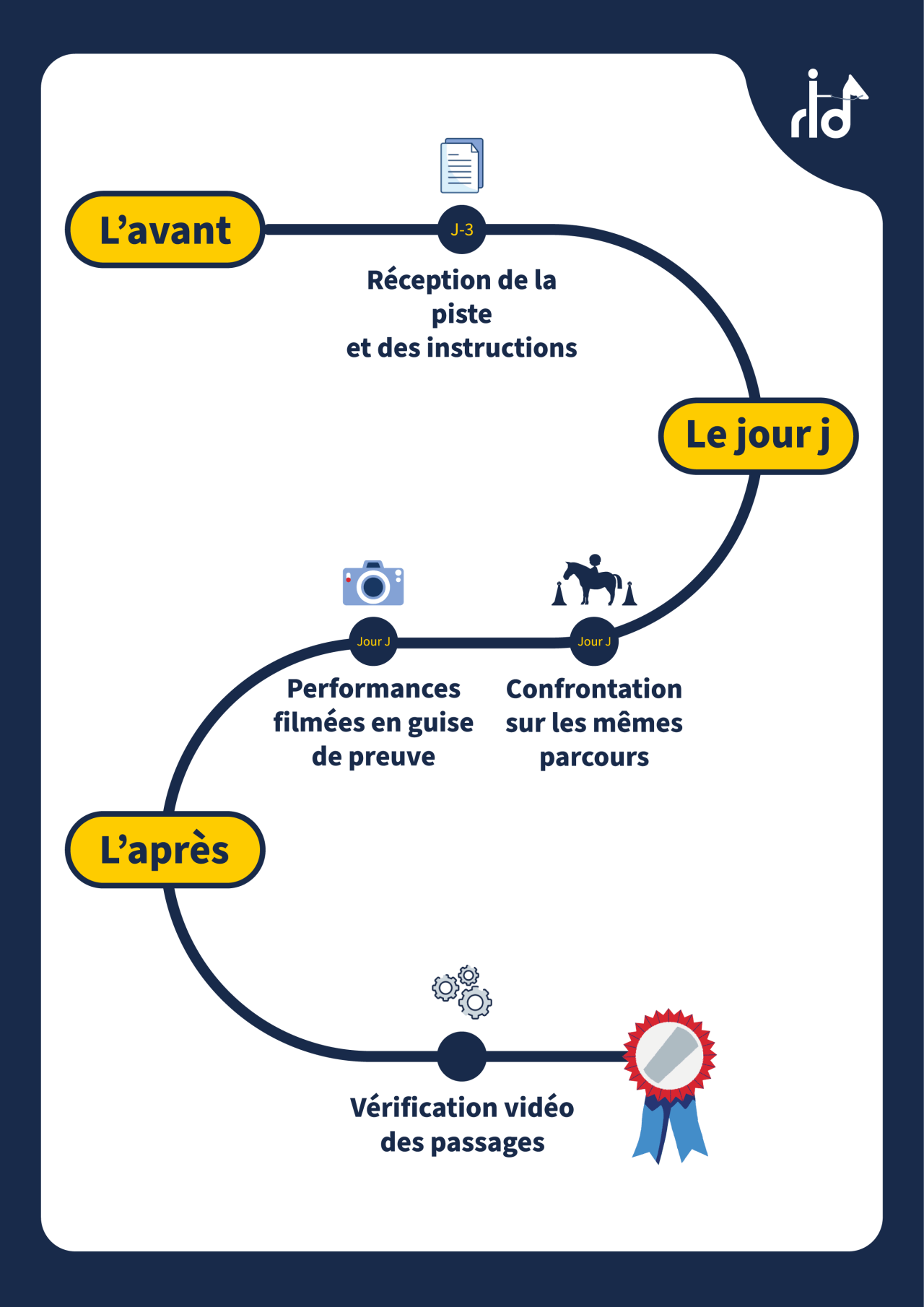 Explicación del concepto de la Riding Cup Equifun (disciplina francesa)